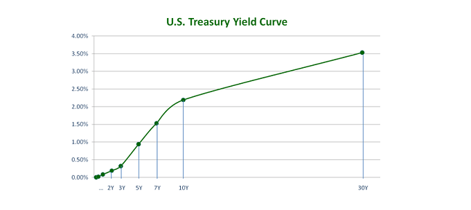 US Treasury Yield Curve
