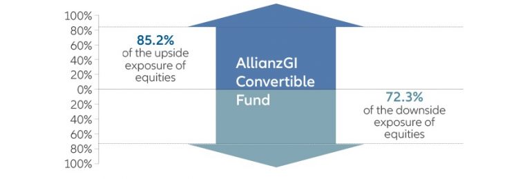 AllianzGI Convertible Fund